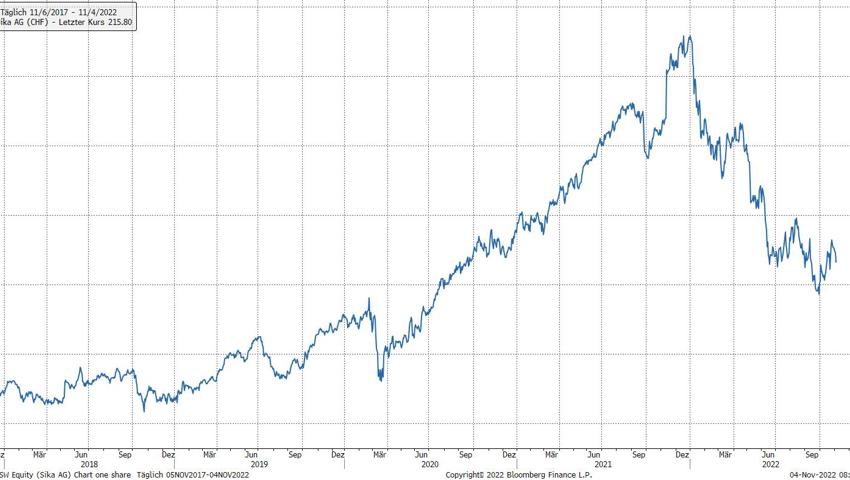 Quelle: Bloomberg Finance L.P.