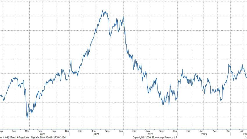 Quelle: Bloomberg Finance L.P.