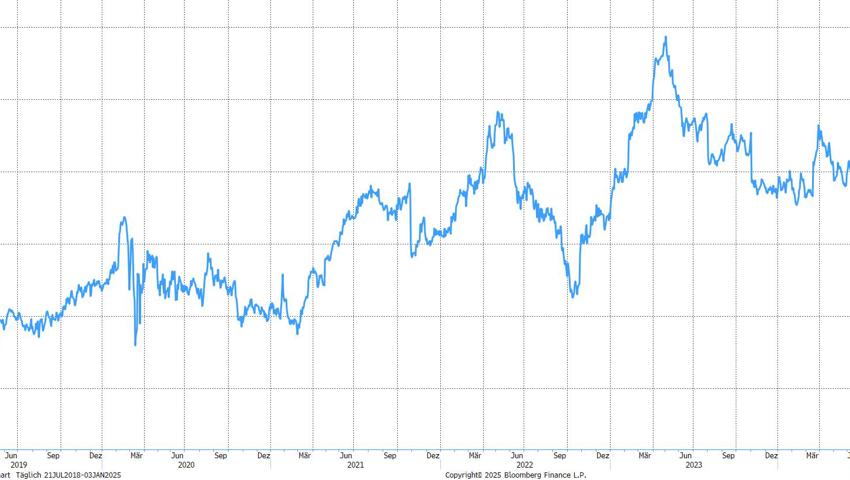 Quelle: Bloomberg Finance L.P.