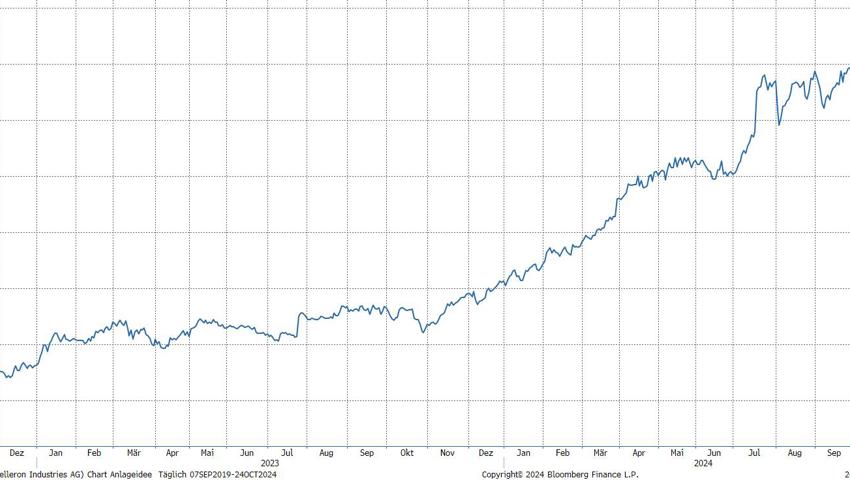 Quelle: Bloomberg Finance L.P.