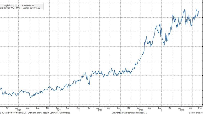 Quelle: Bloomberg Finance L.P.