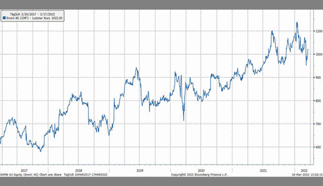 Quelle: Bloomberg Finance L.P.