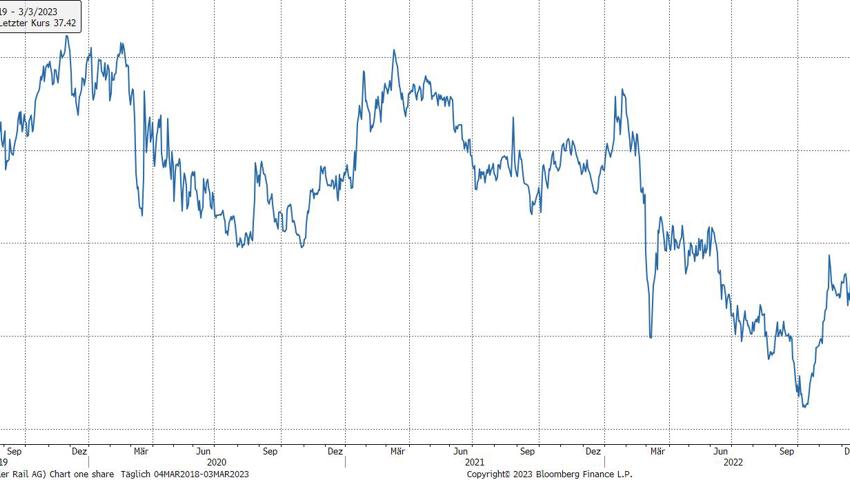 Quelle: Bloomberg Finance L.P.