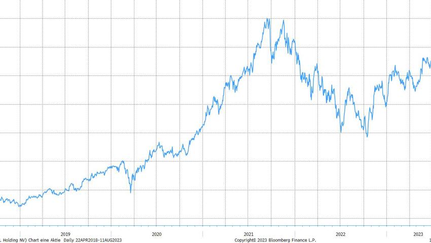 Quelle: Bloomberg Finance L.P.