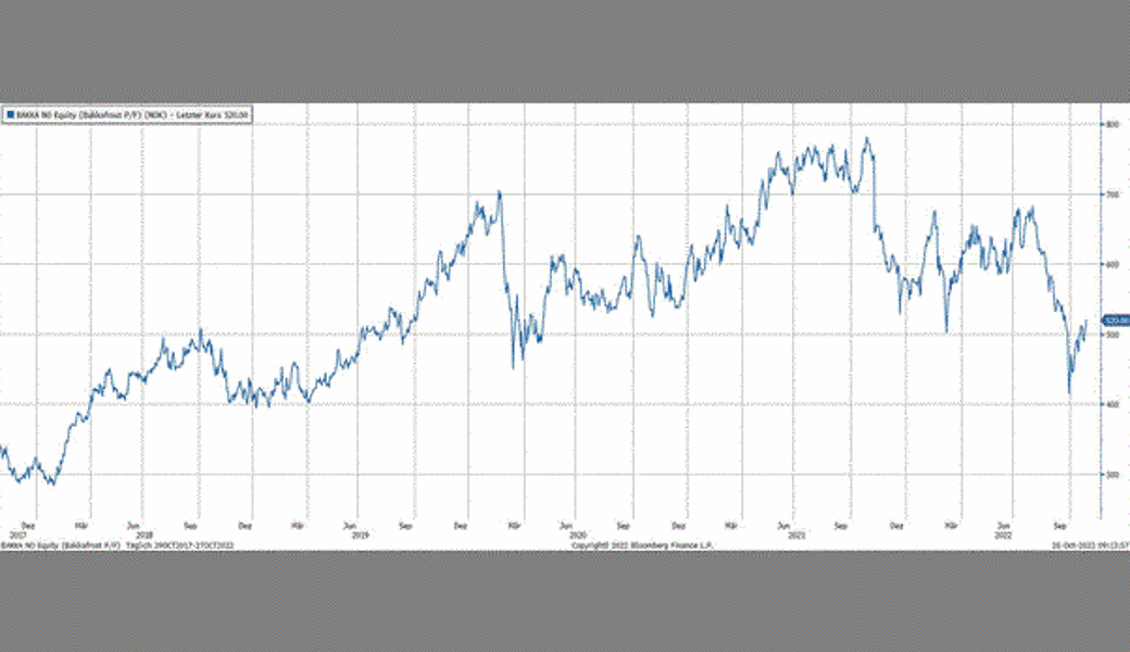 Quelle: Bloomberg Finance L.P.