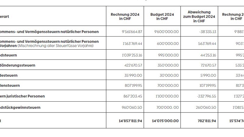 Steuerabschluss: Berneck nimmt 780'000 Franken mehr ein als geplant