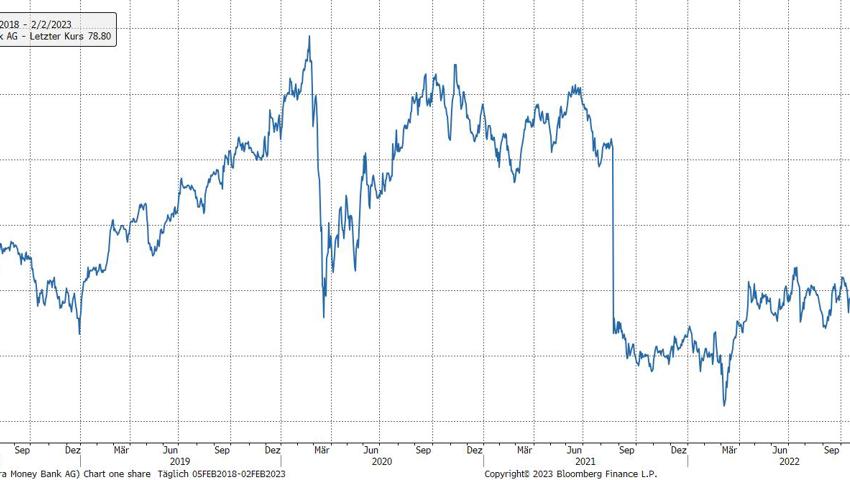 Quelle: Bloomberg Finance L.P.