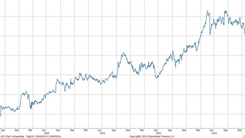 Quelle: Bloomberg Finance L.P.