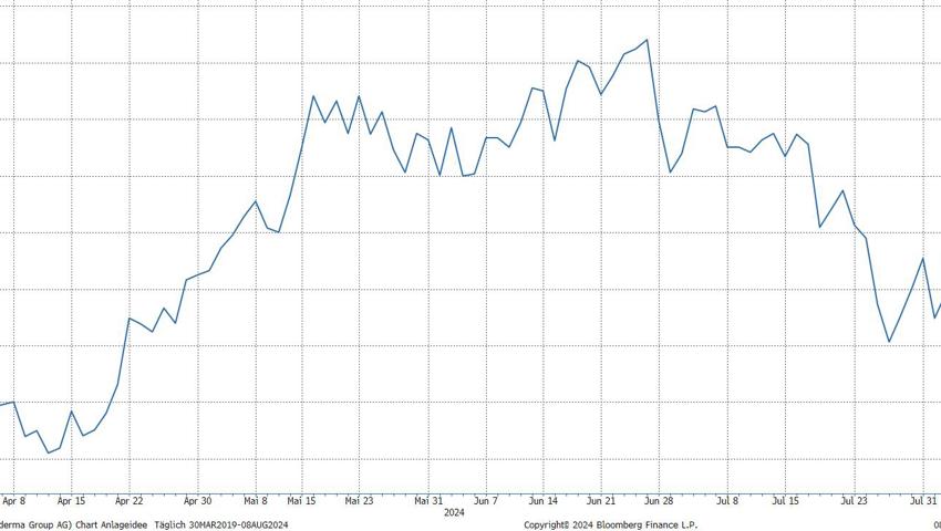 Quelle: Bloomberg Finance L.P.