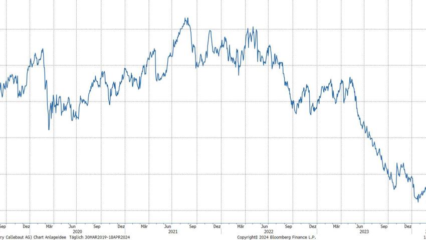 Quelle: Bloomberg Finance L.P.