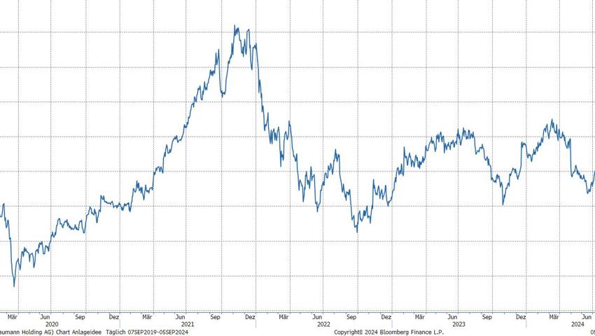 Quelle: Bloomberg Finance L.P.