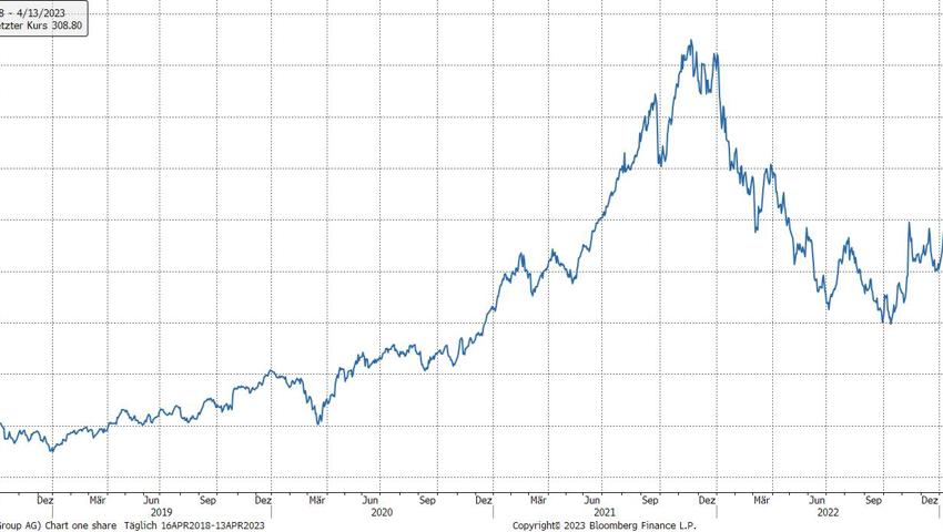 Quelle: Bloomberg Finance L.P.