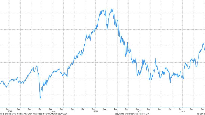 Quelle: Bloomberg Finance L.P.