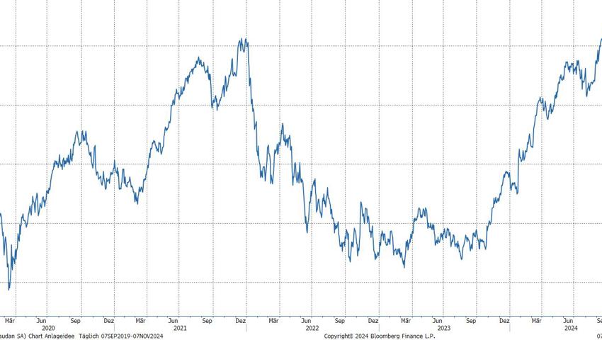 Quelle: Bloomberg Finance L.P.