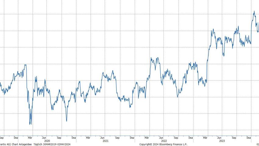 Quelle: Bloomberg Finance L.P.