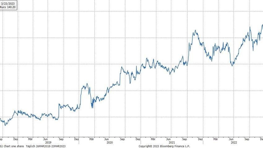 Quelle: Bloomberg Finance L.P.