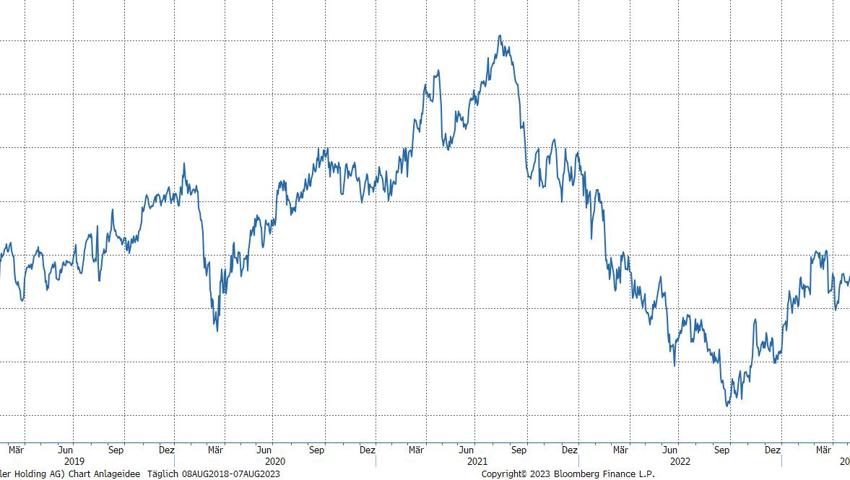 Quelle: Bloomberg Finance L.P.