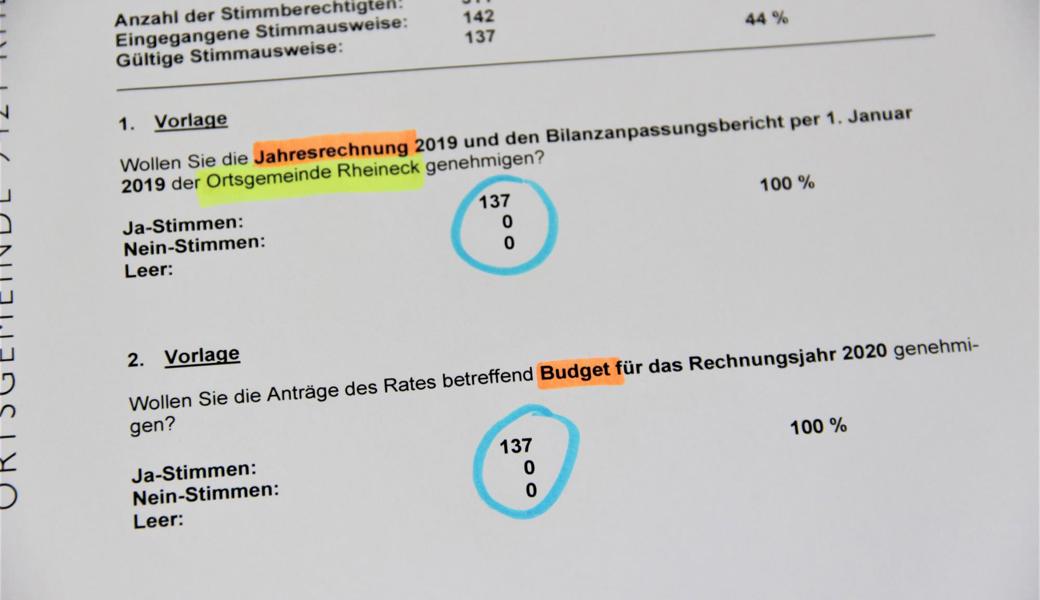 Makellos: 137 Ja, 0 Nein - und das gleich zweimal.