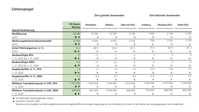 In Widnau werden kaum noch Einfamilienhäuser gebaut.