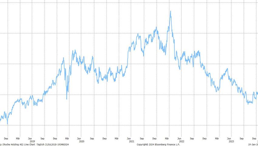 Quelle: Bloomberg Finance L.P.