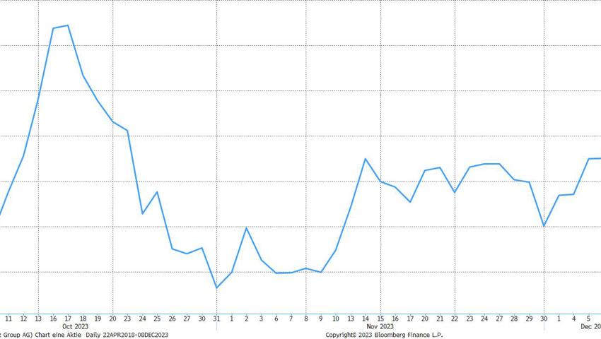 Quelle: Bloomberg Finance L.P.