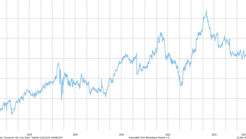 Quelle: Bloomberg Finance L.P.