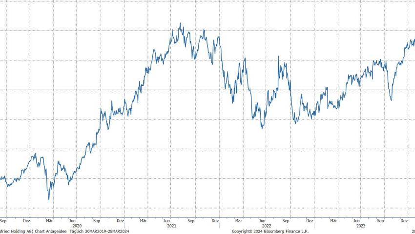 Quelle: Bloomberg Finance L.P.