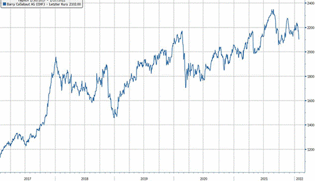 Quelle: Bloomberg Finance L.P.