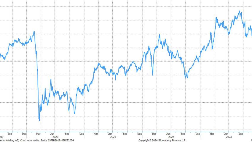 Quelle: Bloomberg Finance L.P.