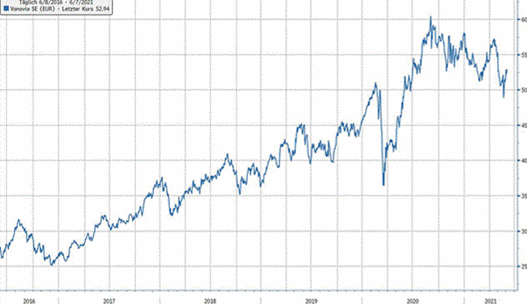 Quelle: Bloomberg Finance L.P.