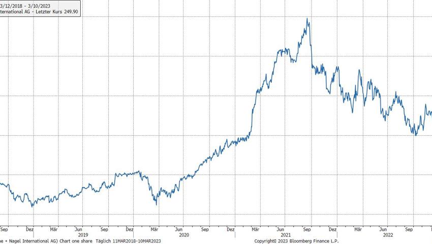 Quelle: Bloomberg Finance L.P.