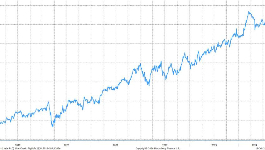 Quelle: Bloomberg Finance L.P.