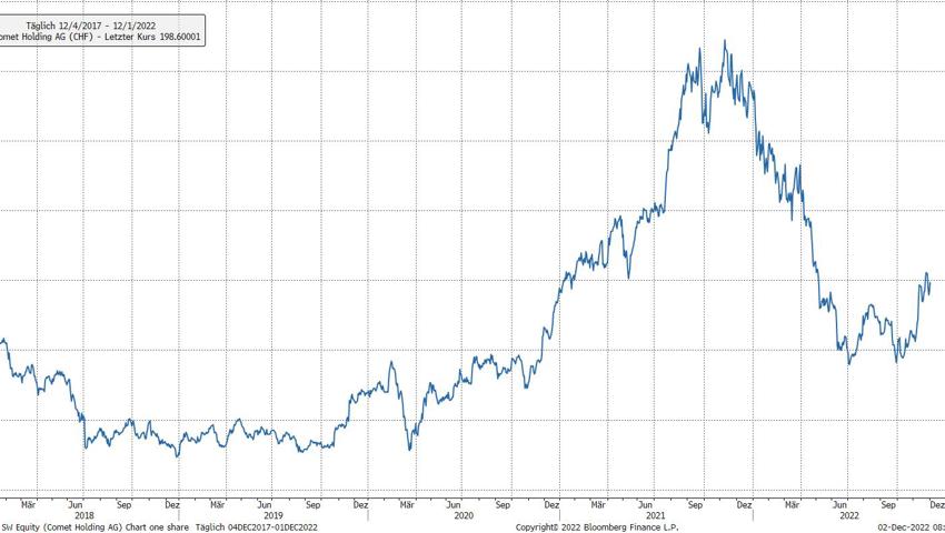 Quelle: Bloomberg Finance L.P.