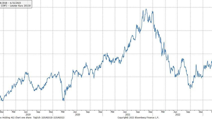 Quelle: Bloomberg Finance L.P.