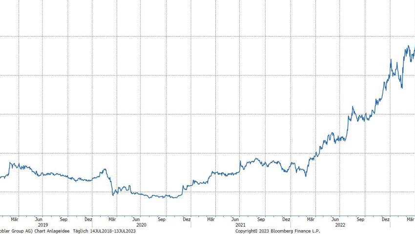 Quelle: Bloomberg Finance L.P.