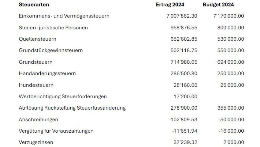 Im Rathaus Rheineck ist ziemlich präzis budgetiert worden - etwas mehr Steuereinnahmen