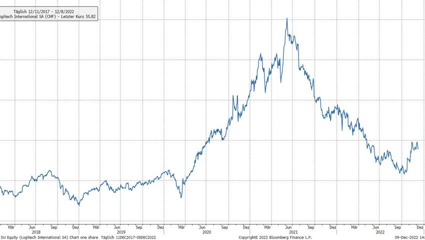 Quelle: Bloomberg Finance L.P.