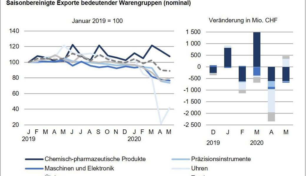 Der Export befindet sich im Sinkflug. Während die Chemie- und Pharmaindustrie zeitversetzt abstürzt, landet der Uhren-Export kurzzeitig beinahe auf der Nulllinie.