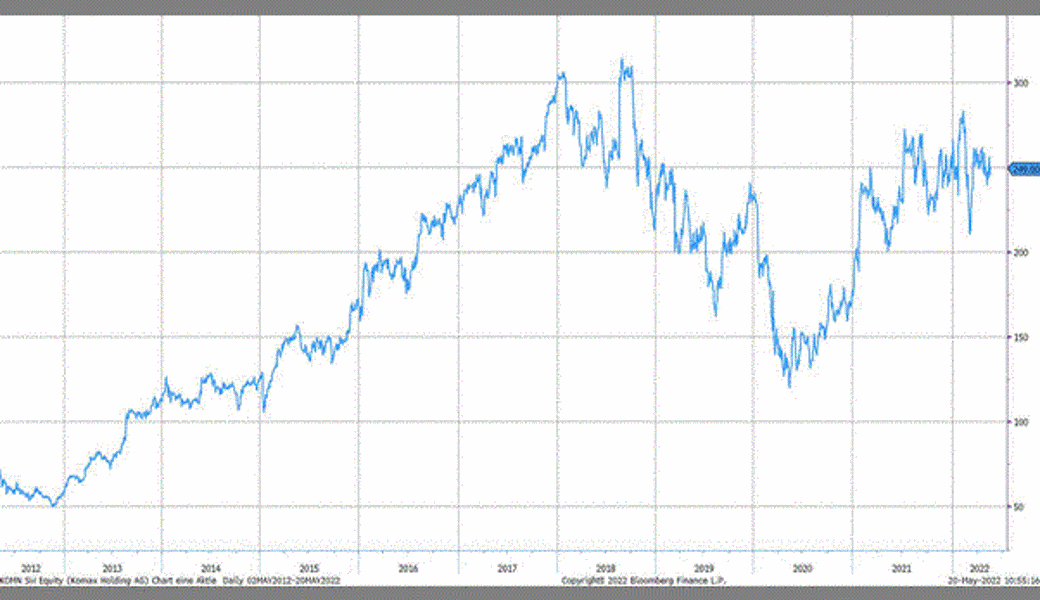 Quelle: Bloomberg Finance L.P.