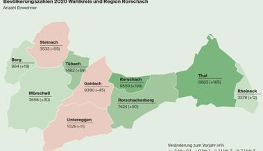 Region am See: Thal wächst, Rorschach überholt Goldach