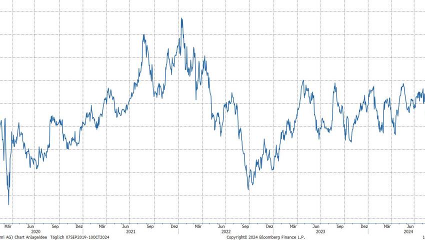 Quelle: Bloomberg Finance L.P.