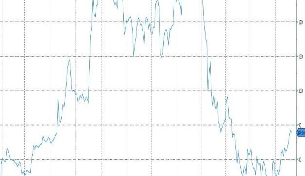 Quelle: Bloomberg Finance L.P.