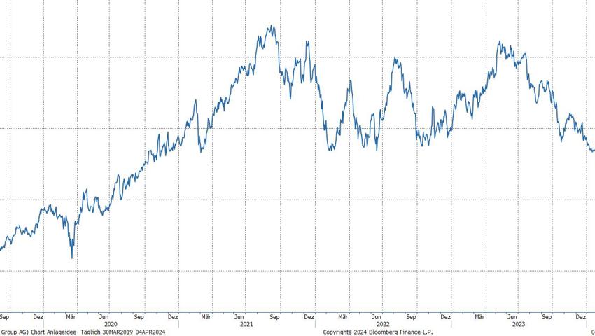 Quelle: Bloomberg Finance L.P.