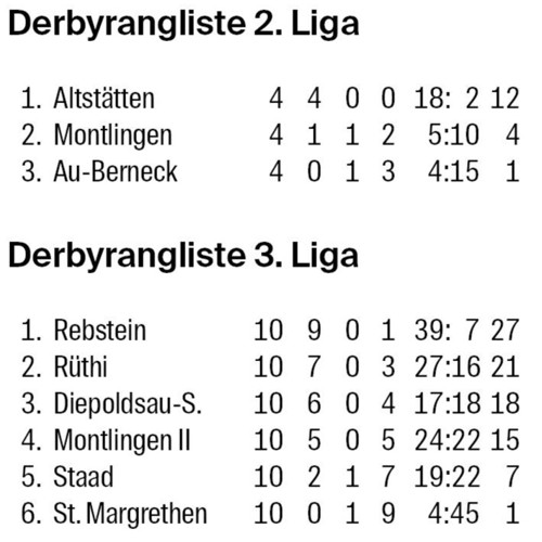 Die Derbyranglisten der letzten Saison (für eine bessere Sichtbarkeit auf das Bild klicken).