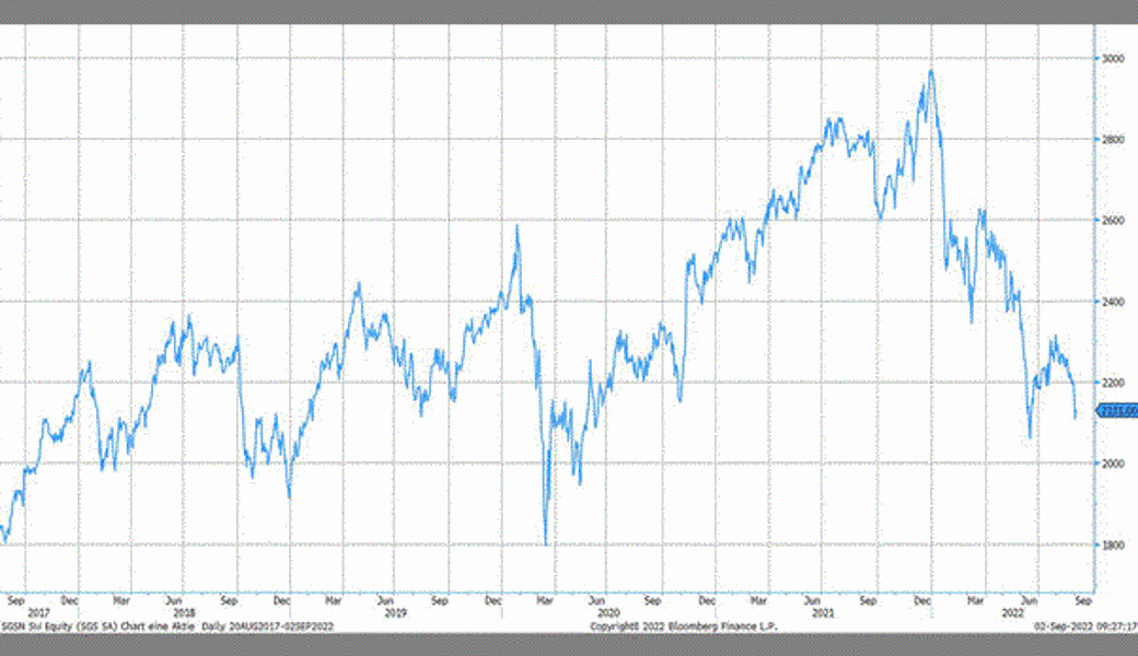 Quelle: Bloomberg Finance L.P.