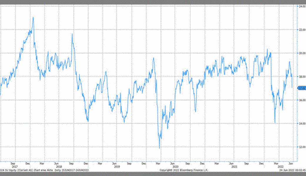 Quelle: Bloomberg Finance L.P.