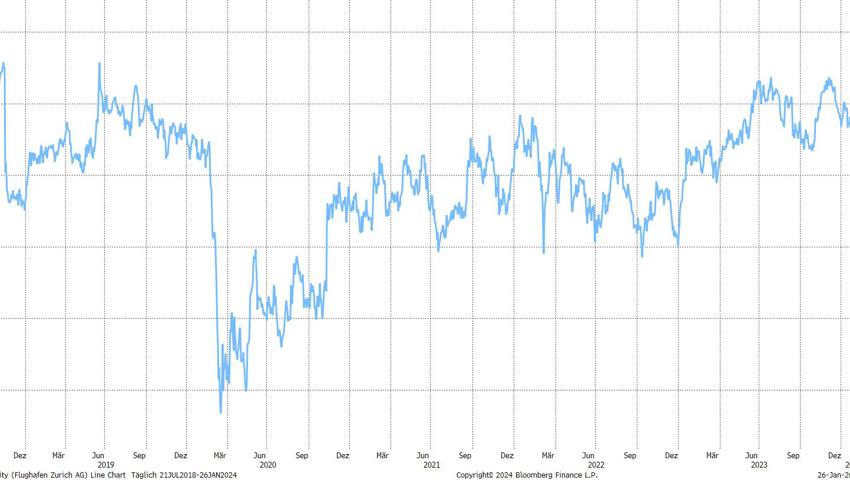 Quelle: Bloomberg Finance L.P.