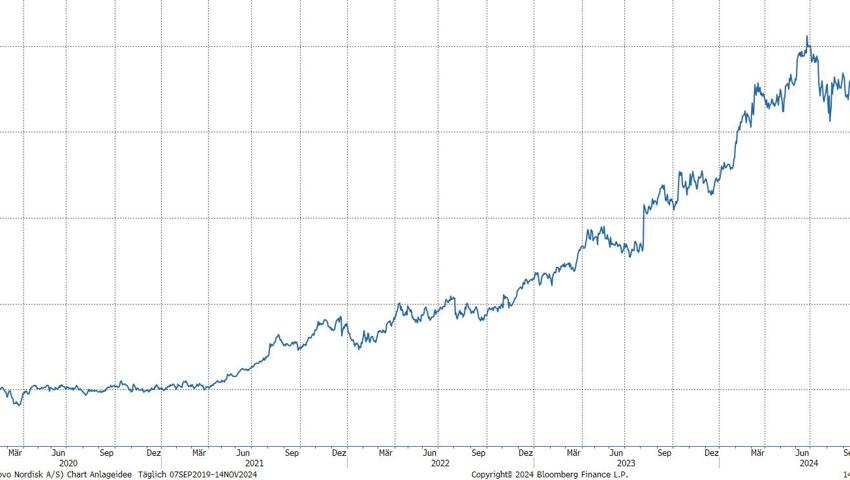 Quelle: Bloomberg Finance L.P.