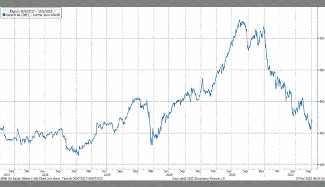 Quelle: Bloomberg Finance L.P.