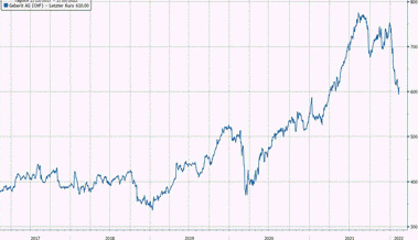 Anlageidee der Alpha Rheintal Bank: Geberit